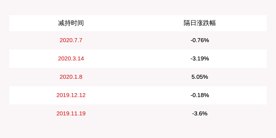 计划|*ST当代：减持计划到期，南方资本未减持公司股份