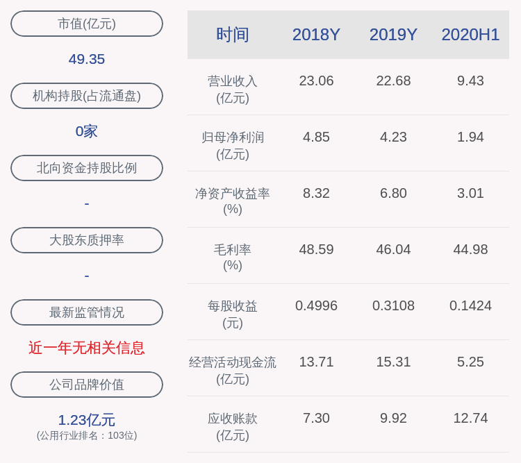 上市公司股东|甘肃电投：预计2020年前三季度净利润为4.68亿元~4.88亿元，同比下降0.05%~4.15%