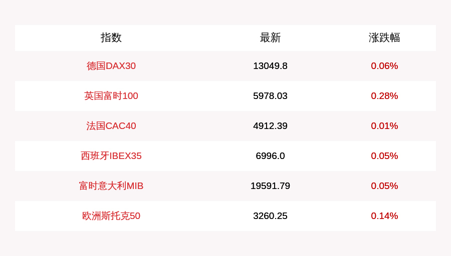 涨幅|10月9日德国DAX30指数开盘上涨0.06%，英国富时100指数上涨0.28%