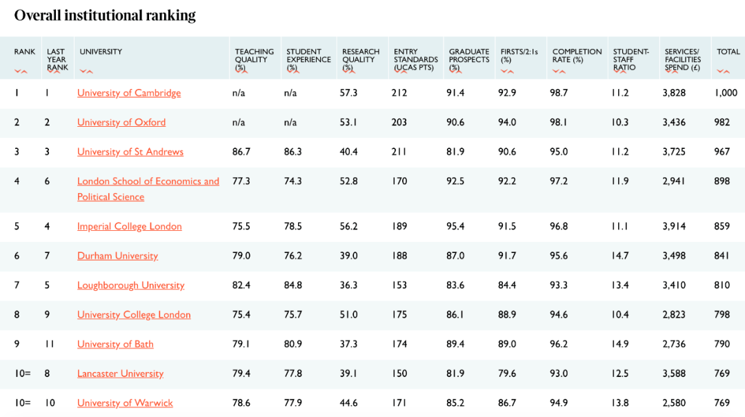 英国排名前十的大学_英国大学排名一览表(2)