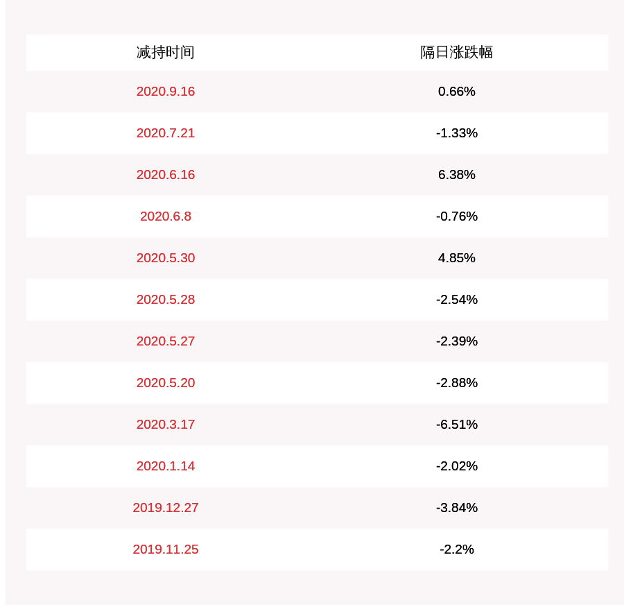 daoda|科信技术：张锋峰、曾宪琦减持约252万股，减持计划时间已过半