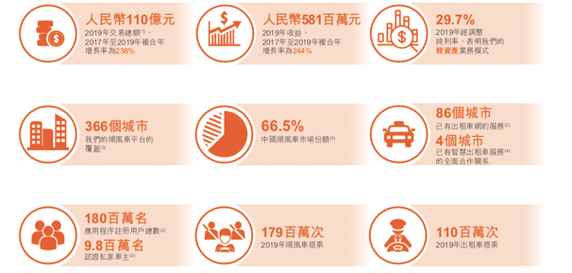 占近|不靠补贴和激励、顺风车市占近七成 嘀嗒出行突击港股IPO如何搅动网约车寡头市场？