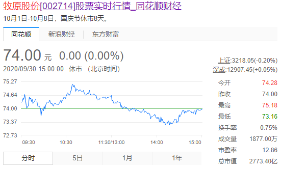 农牧上市企业业绩哪家强10倍股企业共16家新希望涨72倍牧原6年半涨39