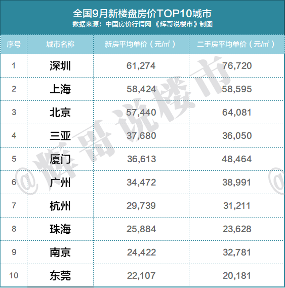 全球房价最贵城市排行_都以为北京上海深圳房价高但没有一个能进全球房价最贵前十名