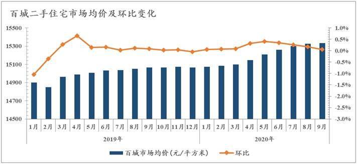 均价|百城二手房价环比涨幅连续4月收窄，这个区域涨幅居首