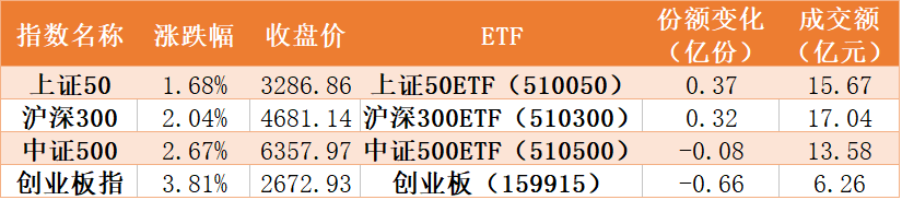 主力资金|又惊又喜！A股开门红主力买了什么？证券、芯片受追捧，但这只ETF竟被持续抛售了60亿元