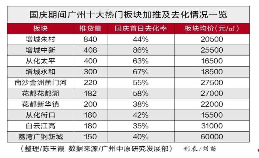 广州|广州一手楼市网签量创四年新高 四季度仍走量为主