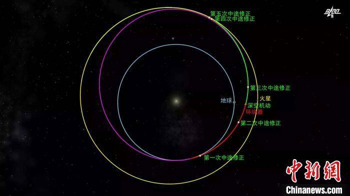 揭秘天问一号探测器关键“变轨”：3亿公里瞄准