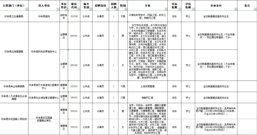 怀来县人口_98人!怀来县公开招聘事业编制工作人员!岗位表……