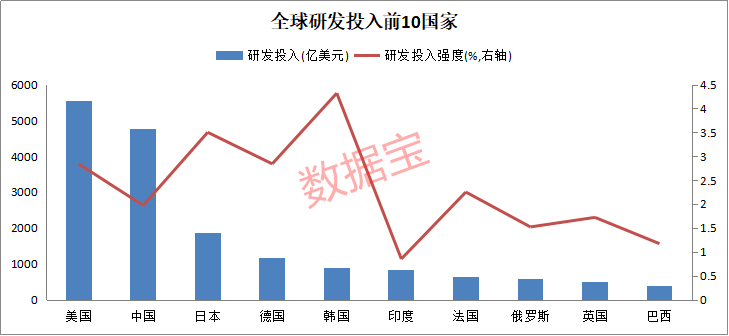 中国科技对gdp的贡献_中国互联网占GDP比重达5.5 全球位居第三(2)