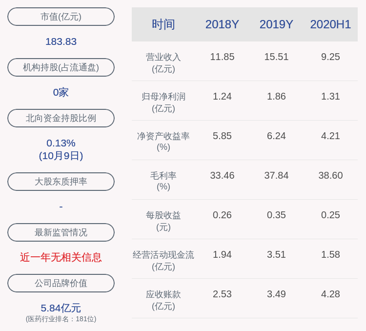 同比增长|博腾股份：预计2020年前三季度净利润同比增长70%~80%