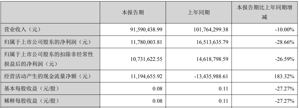 核查|这只“妖股”也停牌核查了！9月以来股价暴涨2.5倍，多次表态无业绩支撑！