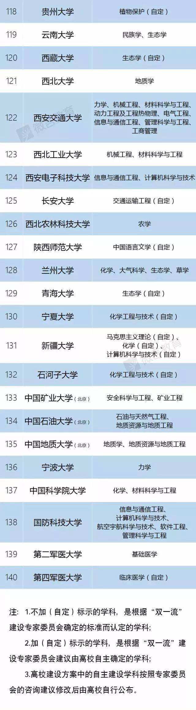 全名单|会感激你的！985、211、双一流大学、C9、34所全名单来啦！请转给需要的家长