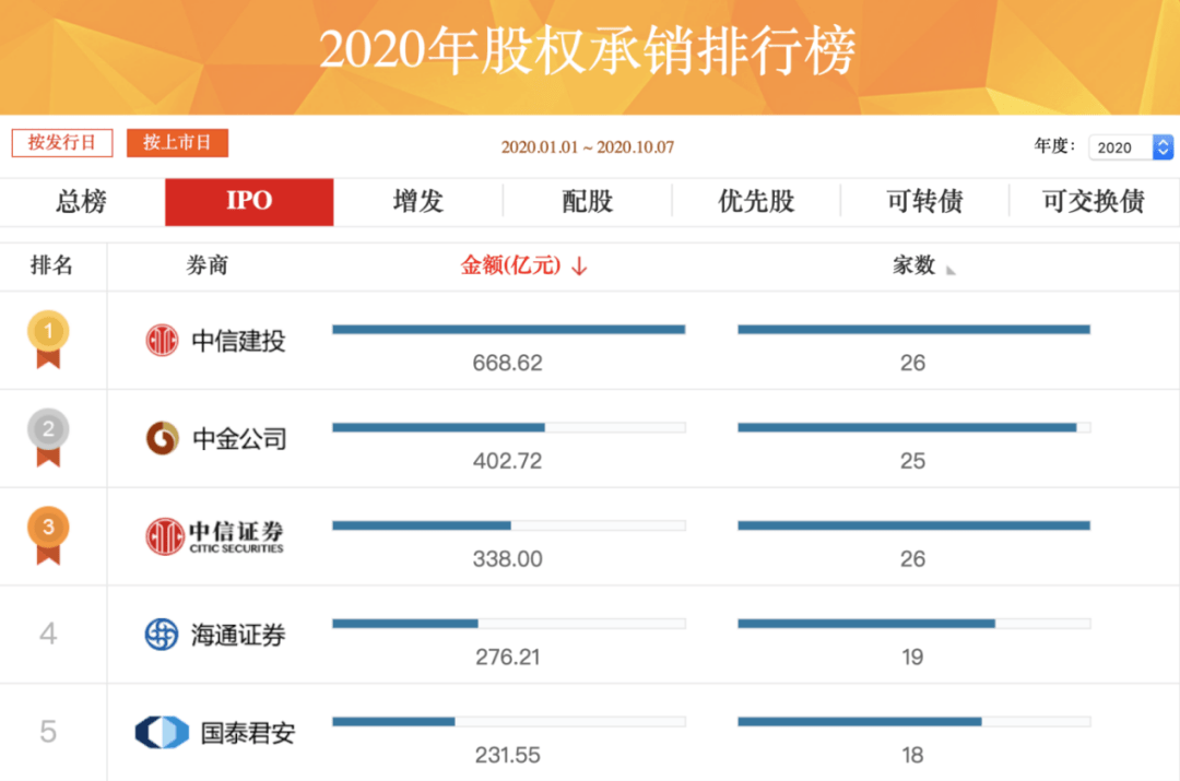 高位|创十年高位！A股1-9月IPO募资超3500亿！