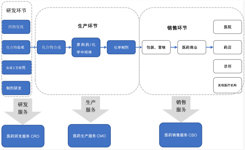 中国医药产业链史上最全解析附行业框架