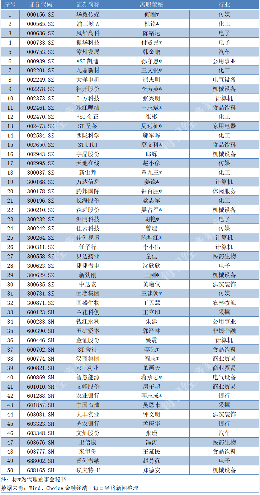 颜华|9月下半月董秘红黑榜：这位70后董秘靠啥闯荡江湖15年？