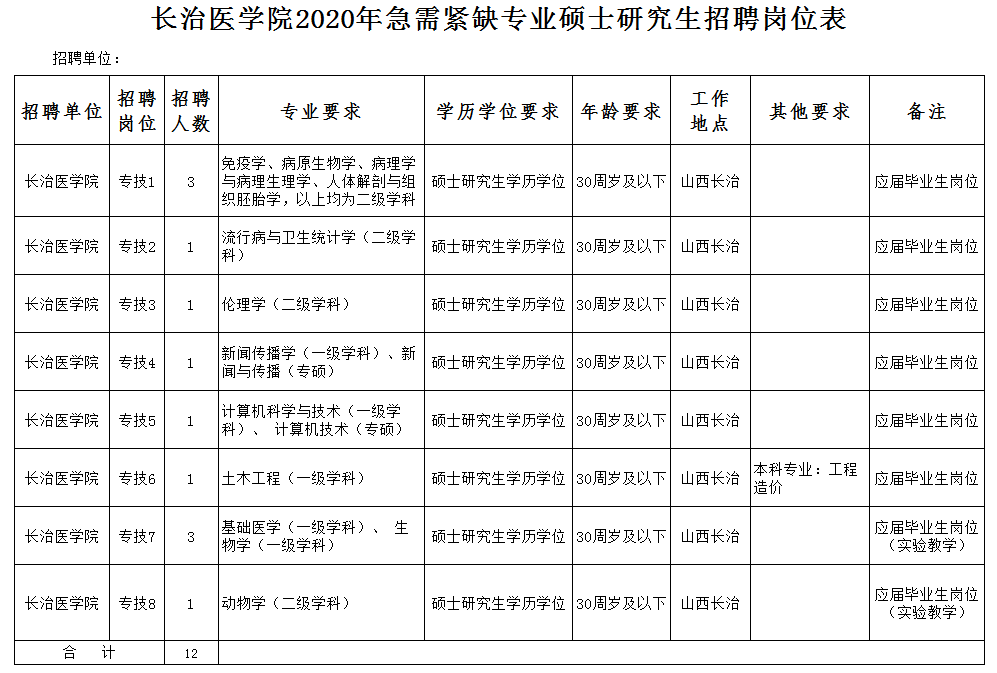 长治医学院排名2020_长治医学院2020年公开招聘工作人员体检、考察公告