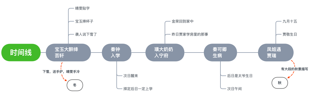 细读红楼梦第十一回曹雪芹为什么写丢了时间线