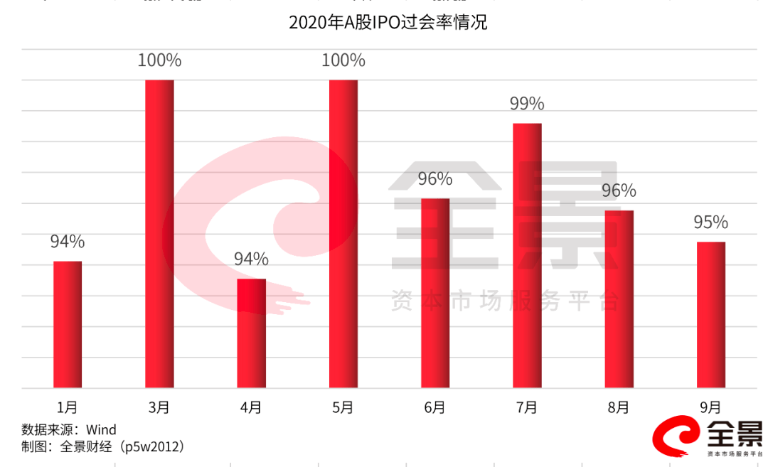 高位|创十年高位！A股1-9月IPO募资超3500亿！