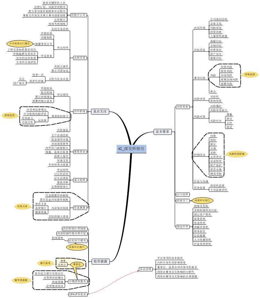 内控思维导图一览,12大导图超详细!值得收藏!