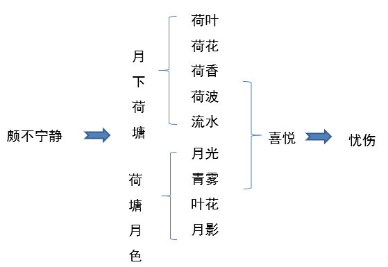 【教案】不会写?模板来了:语文《荷塘月色》