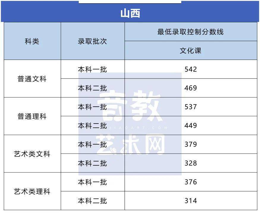 分数线|孩子要不要学特长？看看高考录取分数线就知道了！