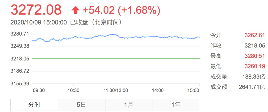 业绩|年内百亿级新基金突破30只！这类基金前三季度平均收益超38%！下周将有19只基金发行