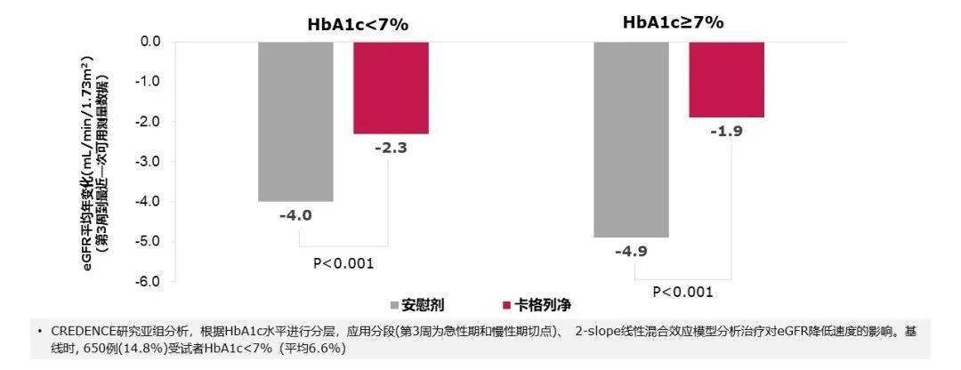 独立性|肾脏获益具有独立性，被誉为肾脏病领域的「神药」——卡格列净