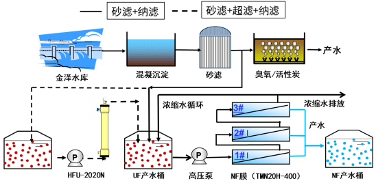 东丽纳滤膜系统在饮用水深度处理中的应用研究