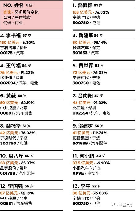 富豪|25人登上福布斯中国汽车富豪榜，谁才是最大赢家？