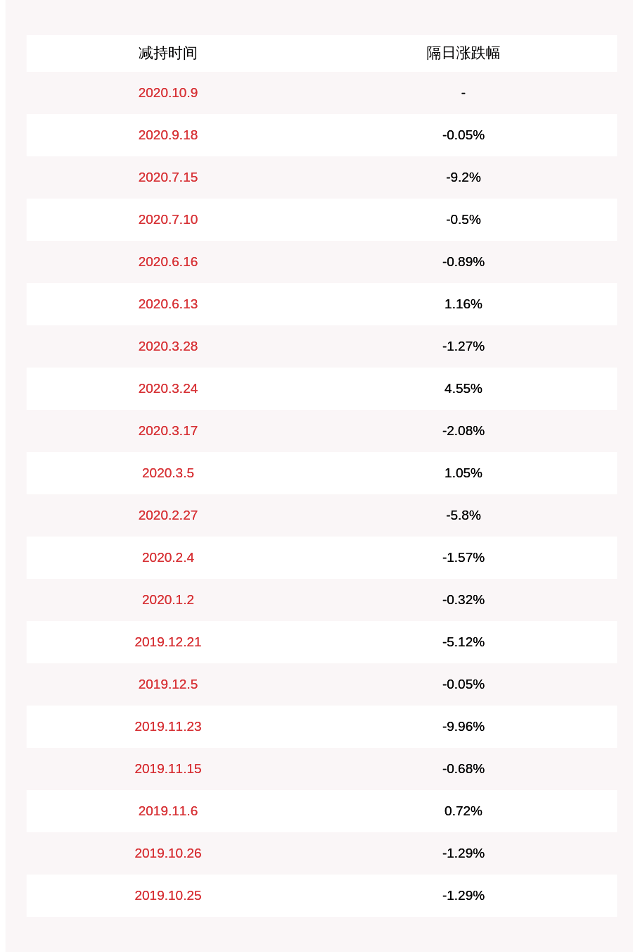 计划|汇顶科技：国家集成电路产业投资基金股份有限公司减持计划完成，共减持约457万股