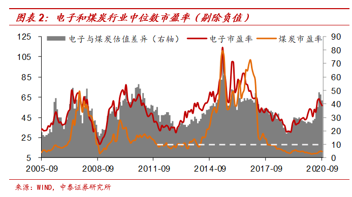 周期|“久期”溢价：茅台为何贵，周期为啥便宜