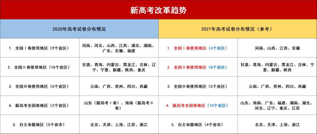 2021年新高考改革,将增至10个省区!