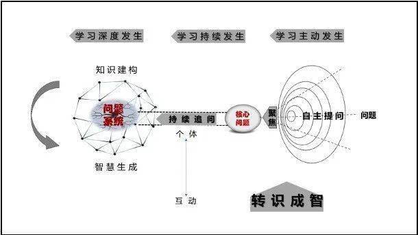 问题化学习的原理与方式