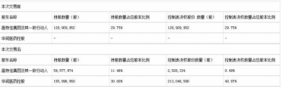 华润|博雅生物股权转让收关注函 关联方7.6亿元债务清偿没