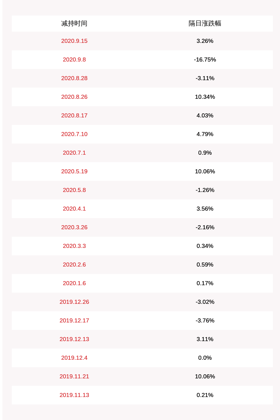 投资|银禧科技：瑞晨投资及一致行动人被动减持约450万股，占比1%