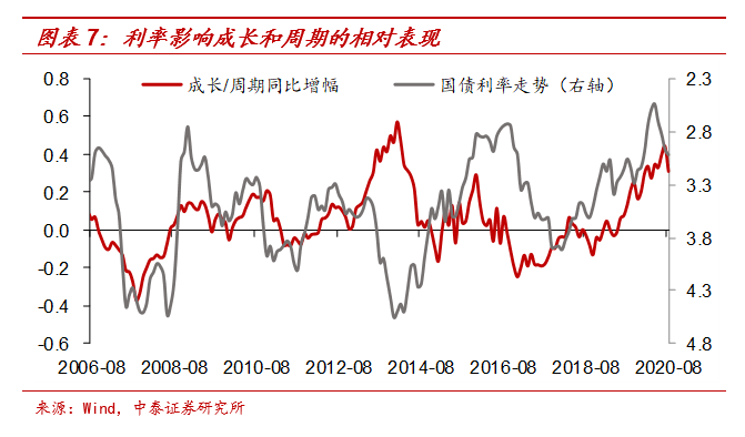 周期|“久期”溢价：茅台为何贵，周期为啥便宜