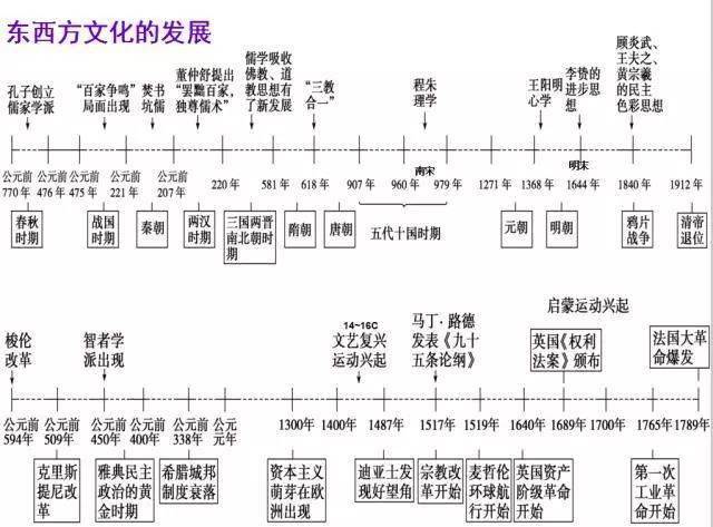 宇安|太赞了！把初中历史画成“一根轴”, 收藏学习！