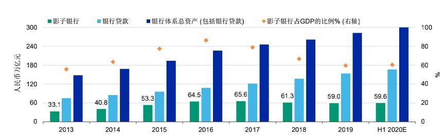 影子银行|穆迪：上半年中国广义影子银行资产增长6500亿元