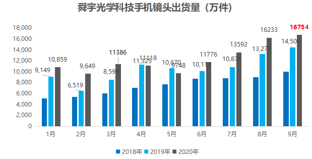 舜宇GDP