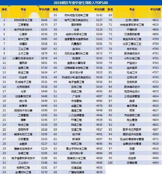 学历|学历专业不重要只是个谎言2020届毕业生首份工作平均起薪5290元