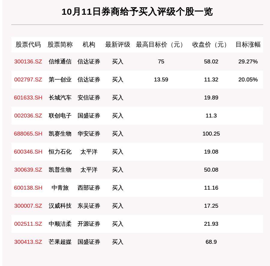 预期|10月11日11只个股获券商关注，信维通信目标涨幅达29.27%