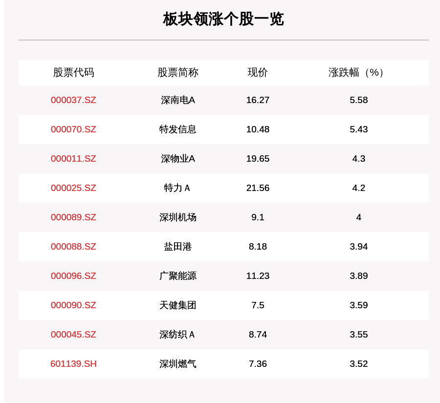 每日经济新闻|深圳国企改革板块走强，21只个股上涨，深南电A上涨5.58%