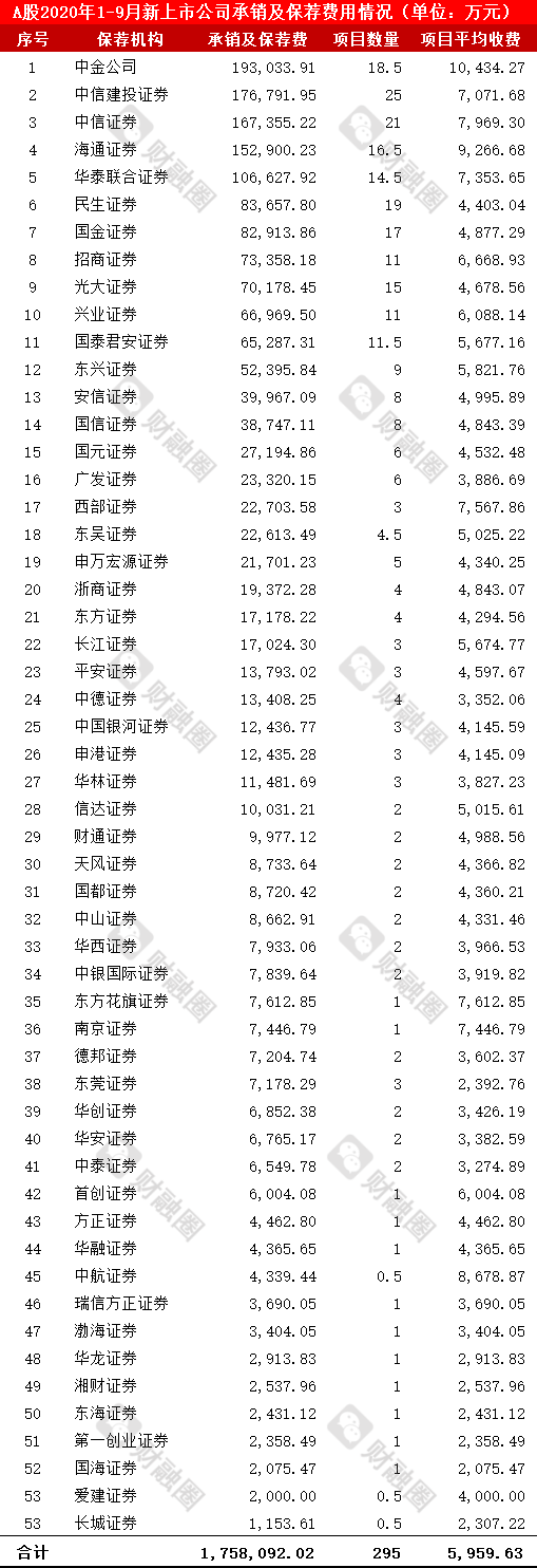 2020ipo中介机构排名_A股2020年1-10月IPO中介机构排名:中信建投居榜首