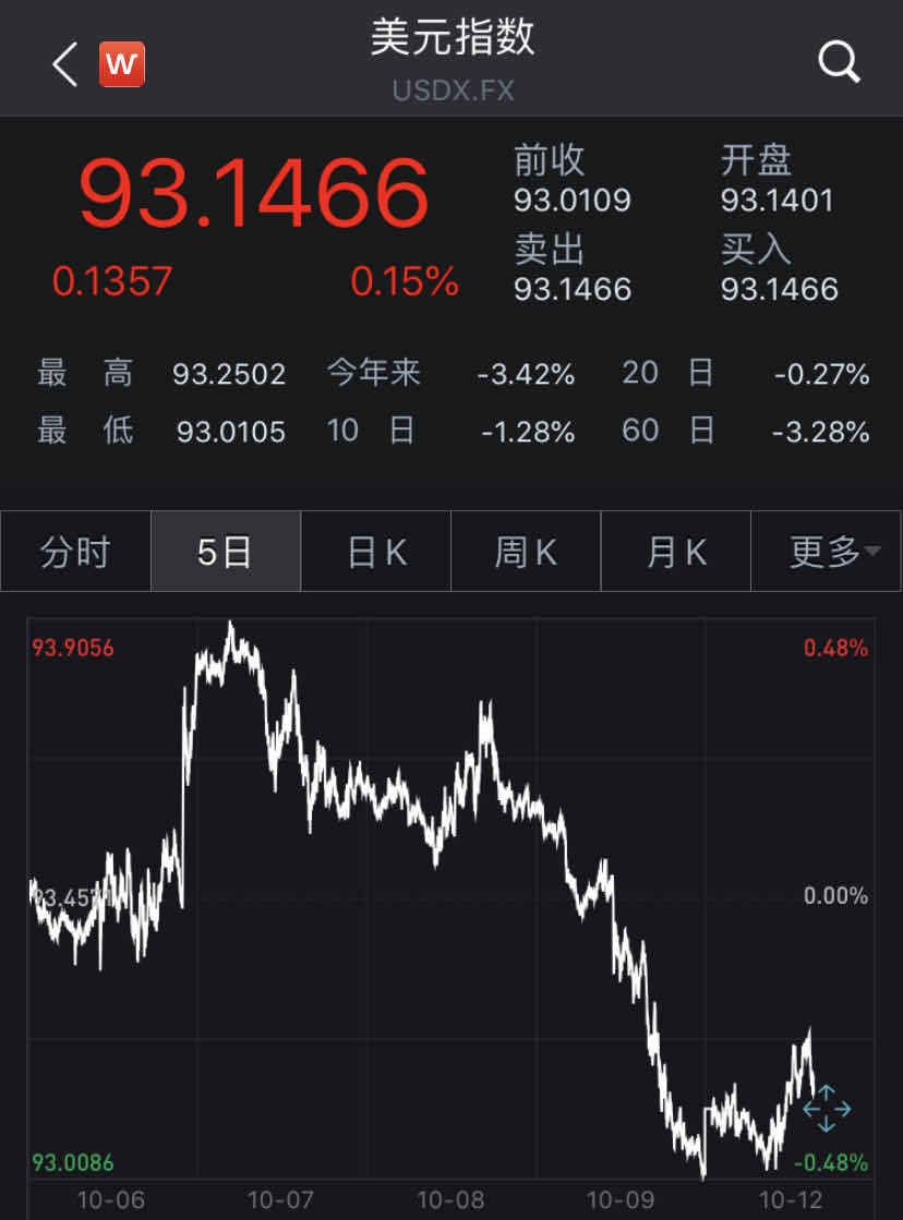 美元指数重拾跌势，高盛加入看空美元行列