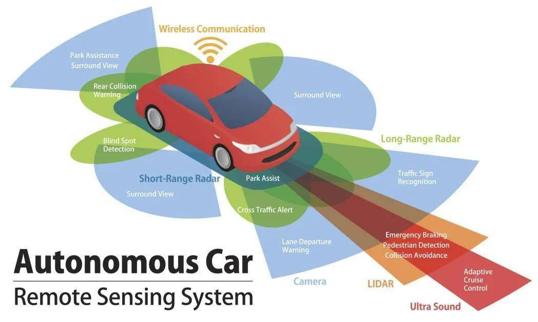 激光雷达,相机…万字长文带你入门无人驾驶车硬件