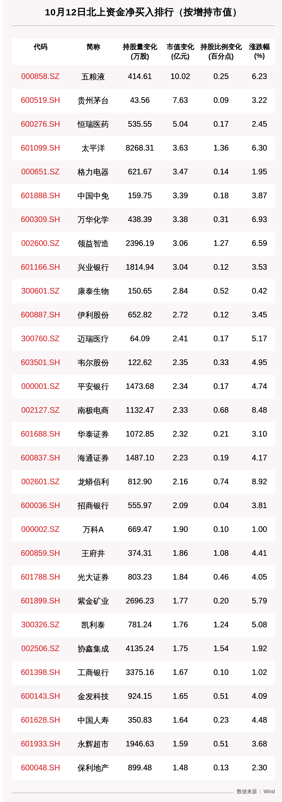 资金|北向资金动向曝光：节后回来还是“喝酒吃药”，这30只个股昨被猛烈扫货（附名单）