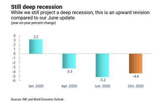 预测2020年世界各国_2020全球经济预测:美国GDP增速-4.3%,印度-10.3%!中国“转正”