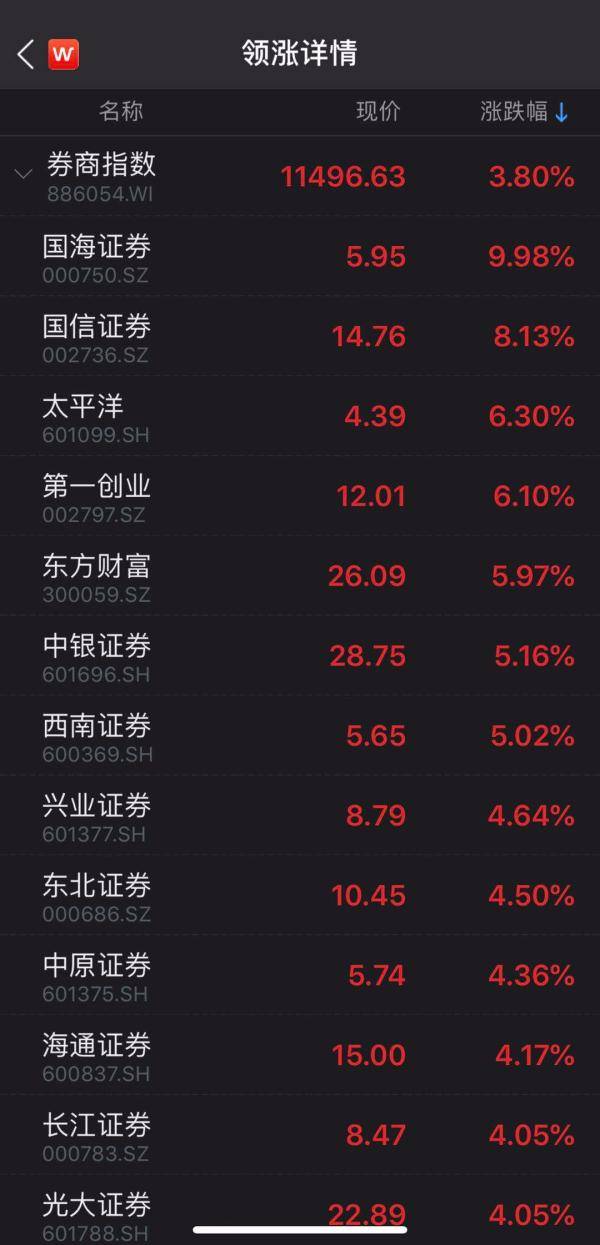 数据|2.2万亿，3.91%，还有88发发！今天A股这些数字振奋人心