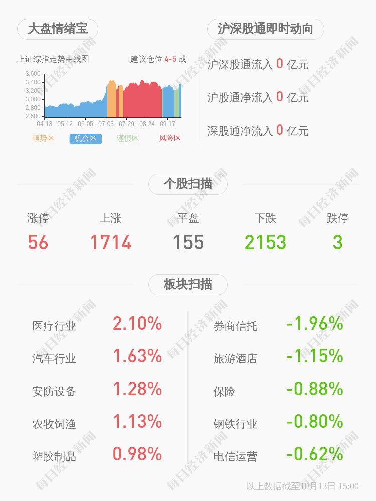 股份|预增！博杰股份：预计2020年前三季度净利润2.87亿元~3.23亿元，同比增长116.01%~143.68%